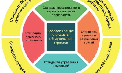 Золотое кольцо : стандарты обслуживания туристов