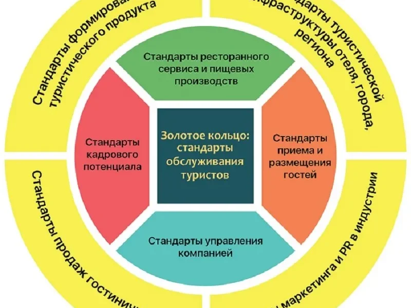 Золотое кольцо : стандарты обслуживания туристов
