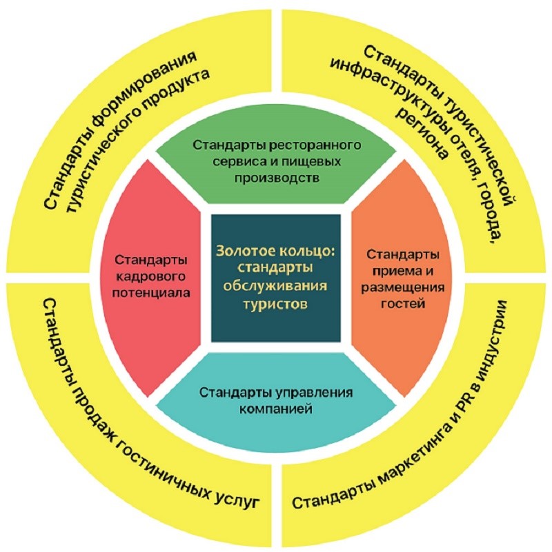 Золотое кольцо : стандарты обслуживания туристов
