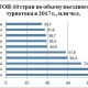 ТОП-10 самых посещаемых стран в 2017 году. Прогноз UNWTO