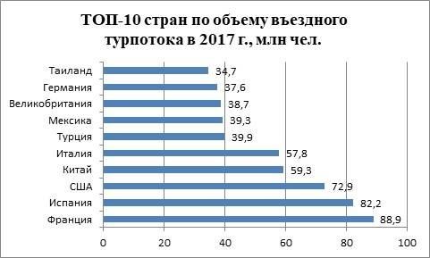 ТОП-10 самых посещаемых стран в 2017 году. Прогноз UNWTO